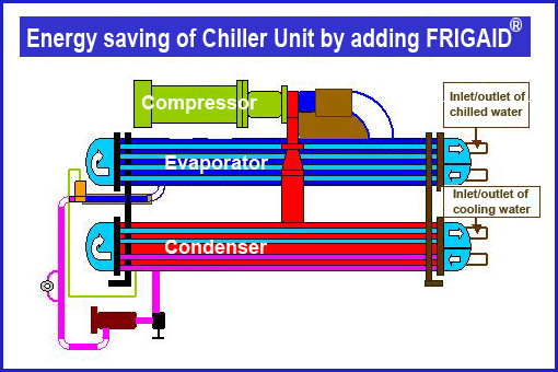 Chiller-Components