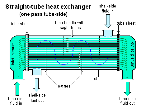 Straight-tube_heat_exchanger_1-pass